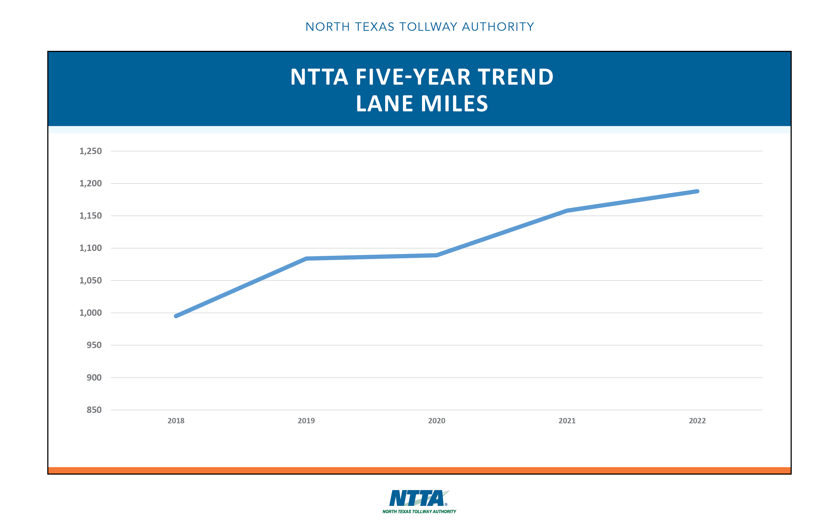 2023 Five-Year Trends - Lane Miles