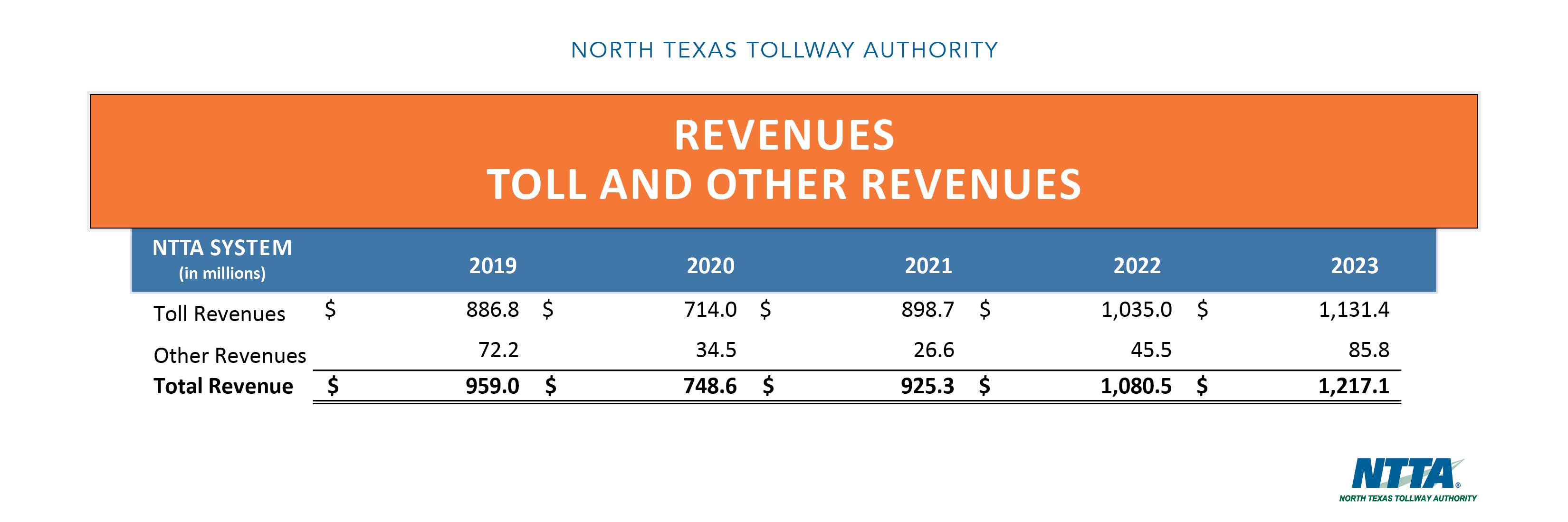 Five-Year Trends - Revenues