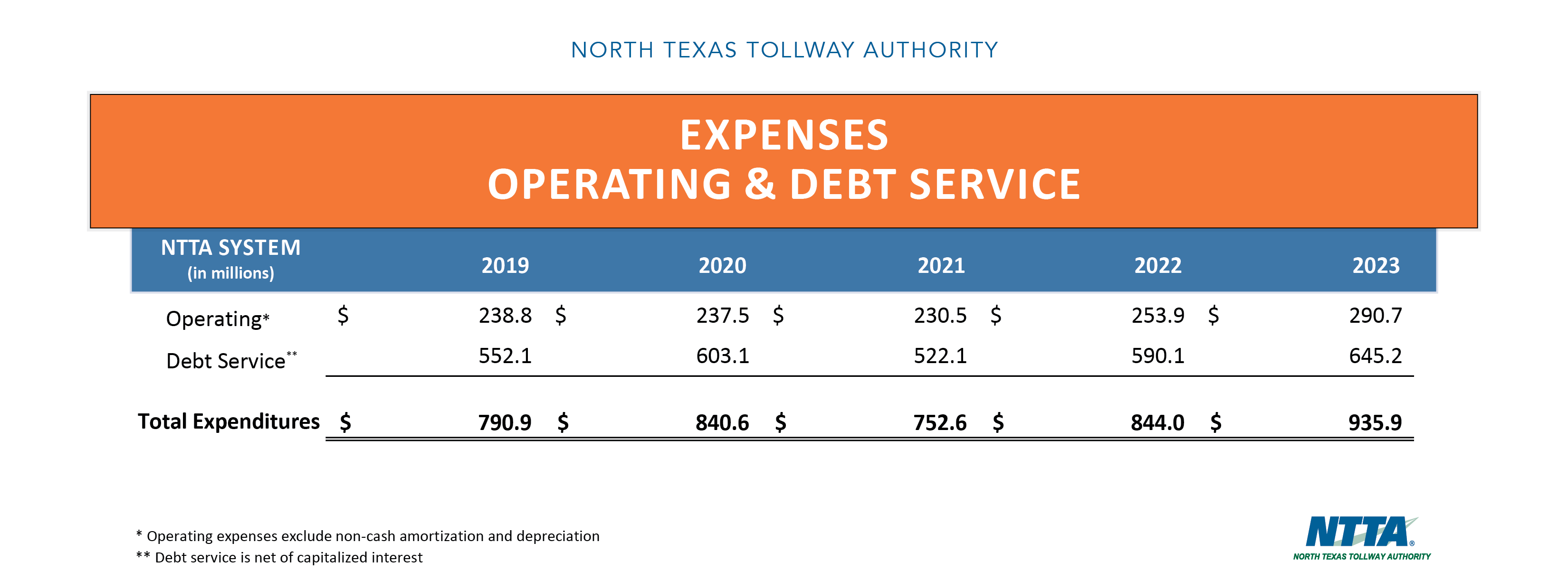 Five-Year Trends - Expenses - Operating and Debt Service