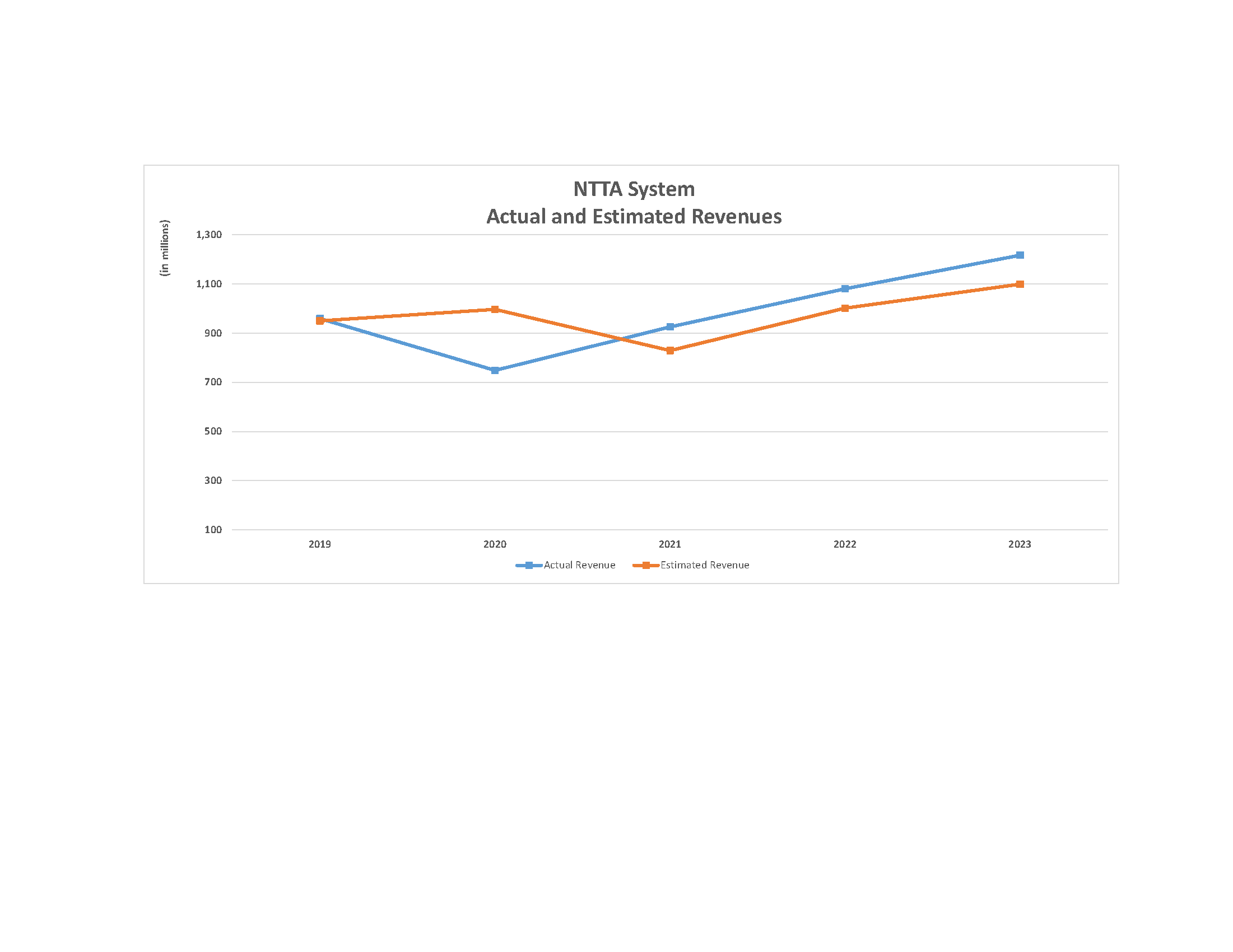 Five-Year Trends Actual and Estimated Revenues