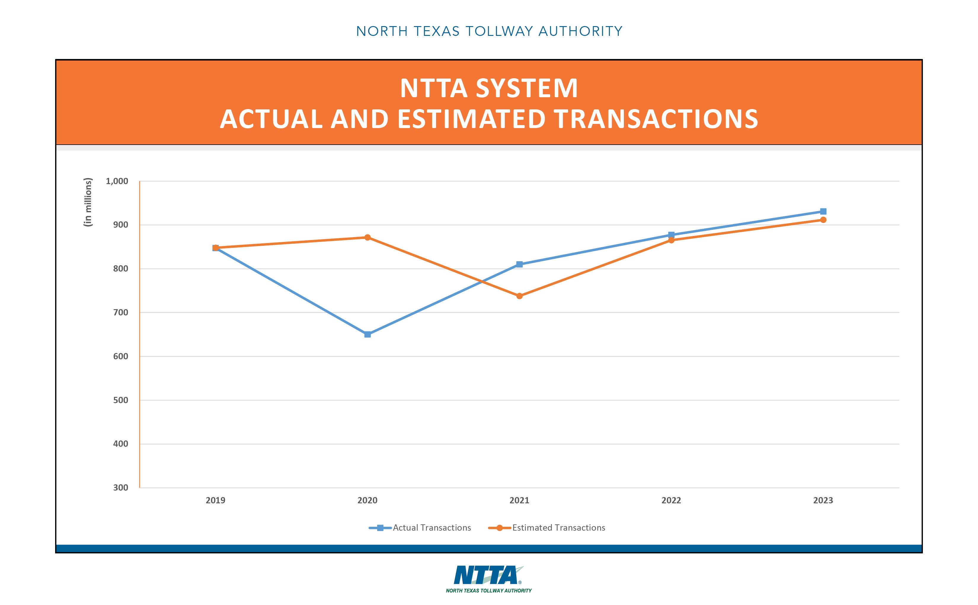 Five-Year Trends - Actual and Estimated Transactions