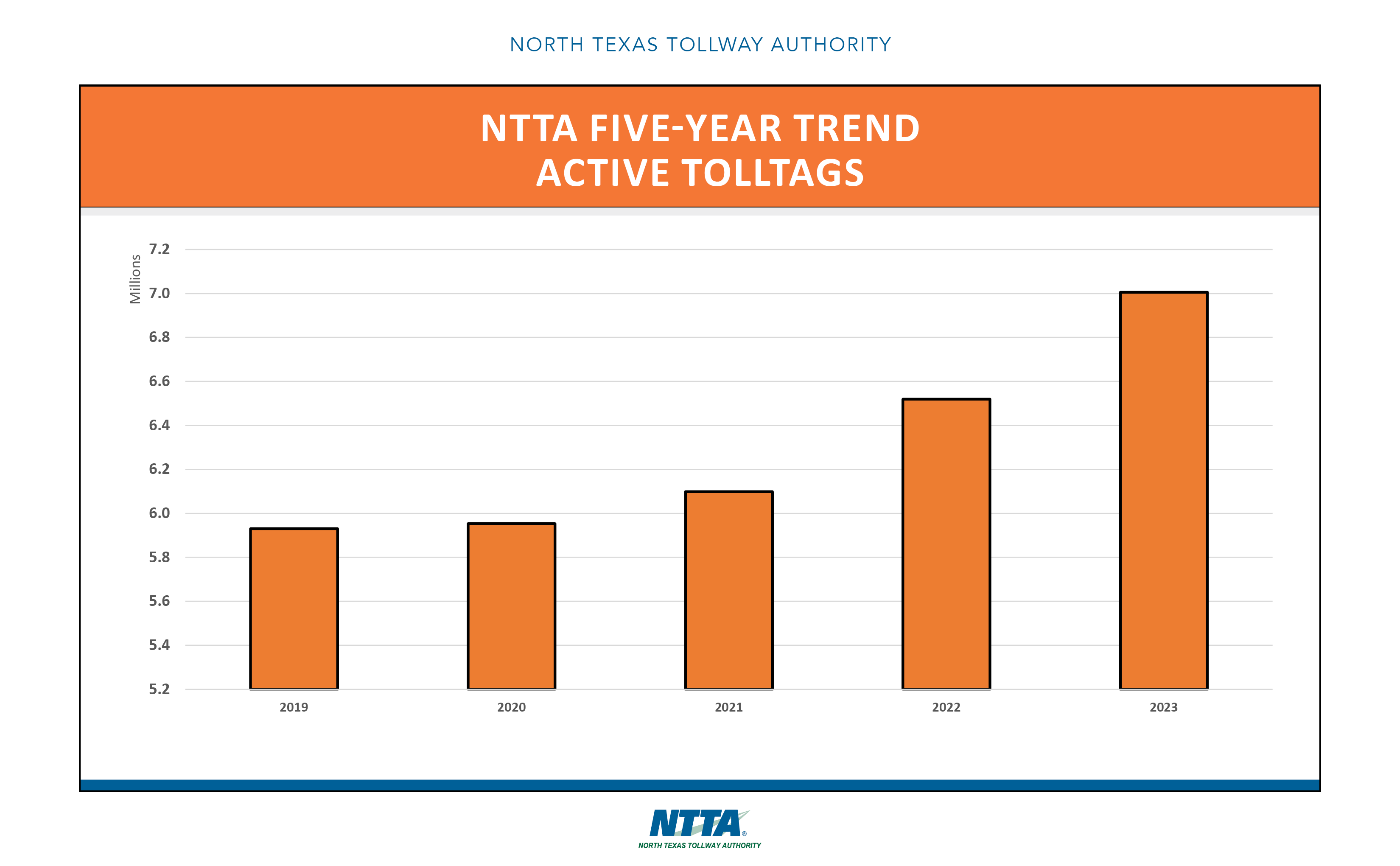 Five-Year Trends - Active TollTags