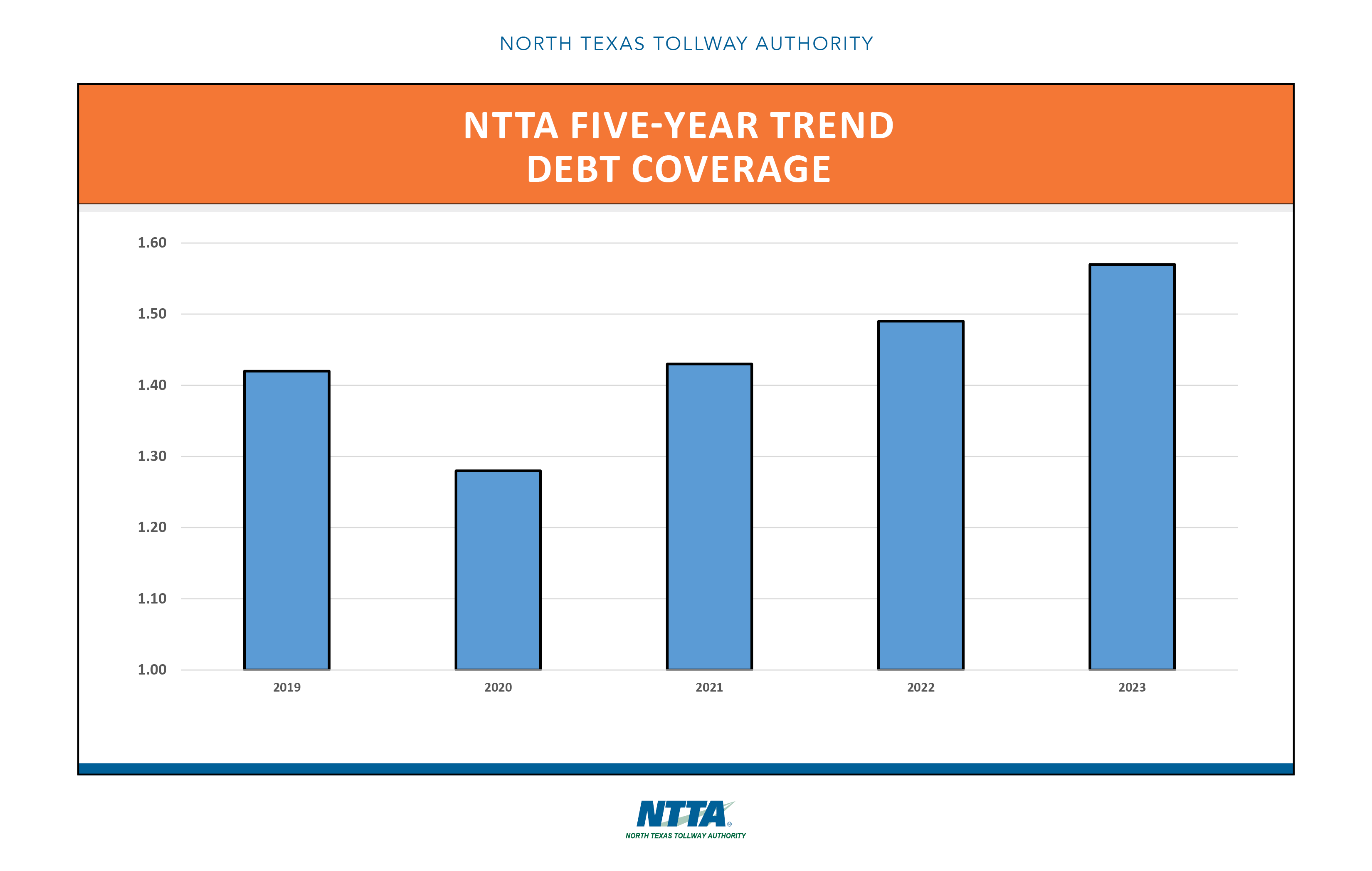 Five-Year Trends - Debt Coverage