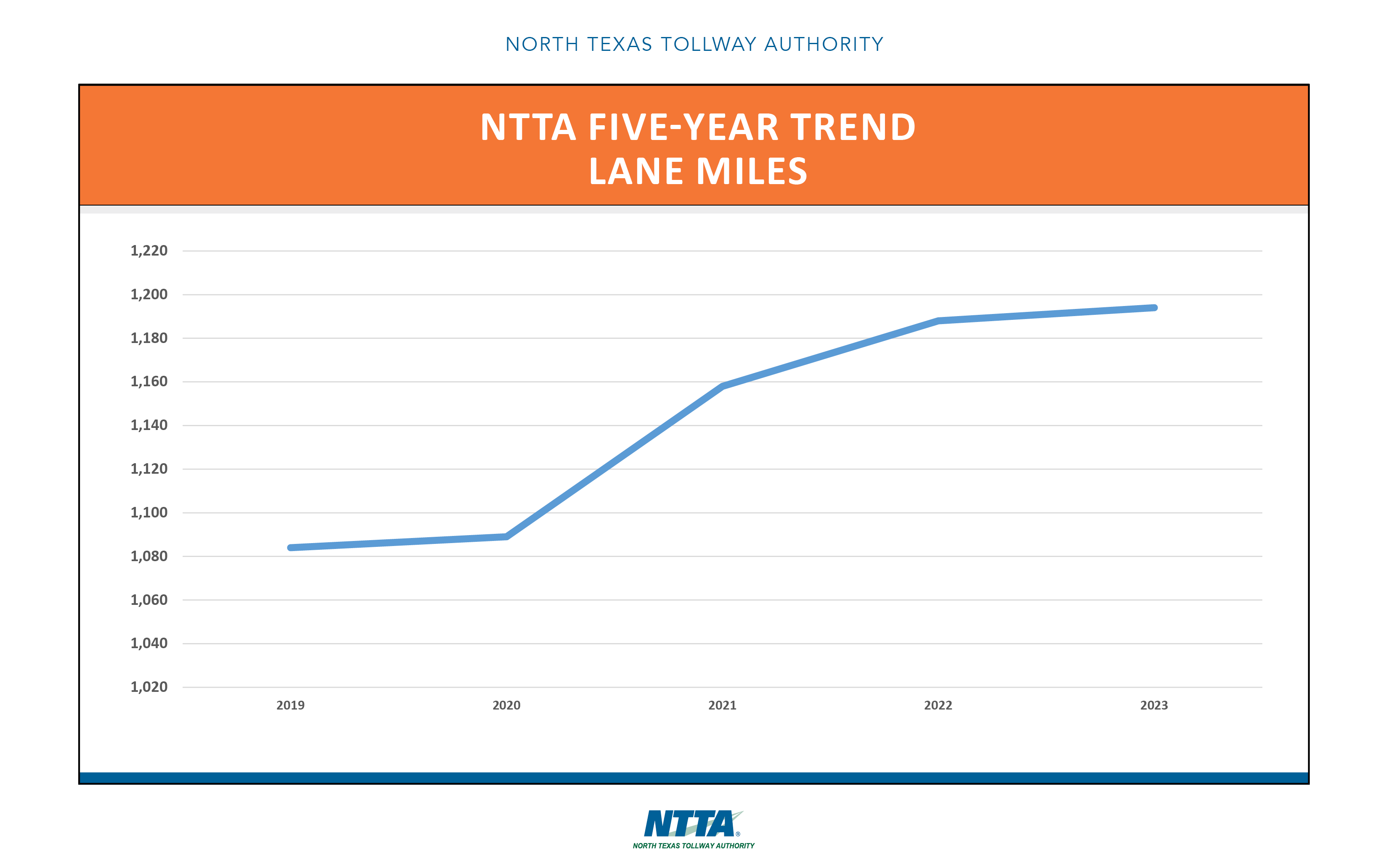 Five-Year Trends - Lane Miles